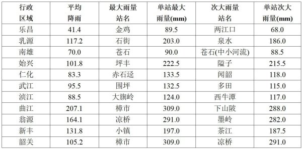 火星电竞韶关平均降雨量为105.2毫米-火星电竞·(CHINA)官方网站